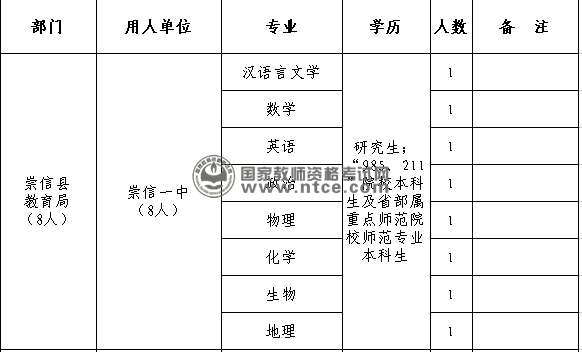 崇信县2014年事业单位引进紧缺专业人才需求计划表