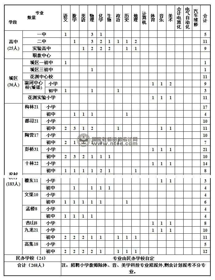 河南省邓州市2014年到高校公开招聘教师岗位表