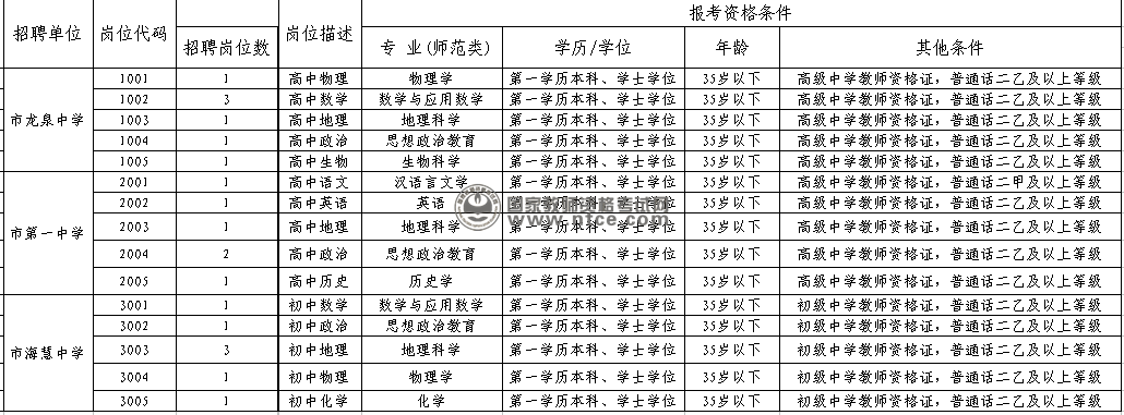 2014年度荆门市市直中学公开招聘教师岗位表