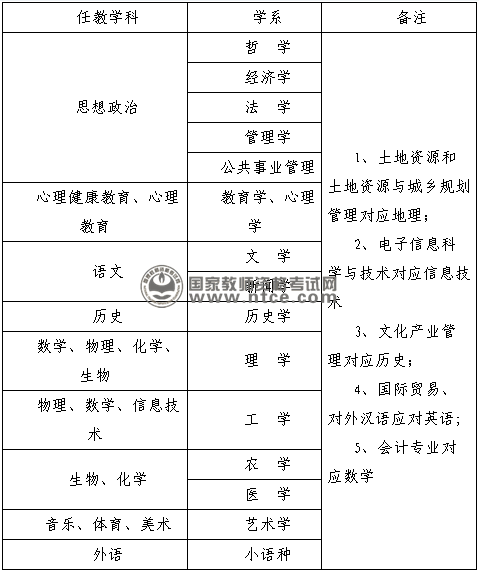 湖南省长沙市教师资格认定学科专业参考