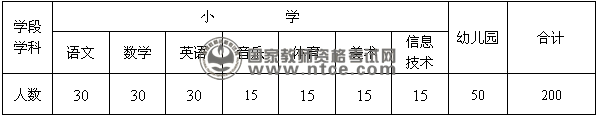 唐山市滦县2014年教师招聘岗位表