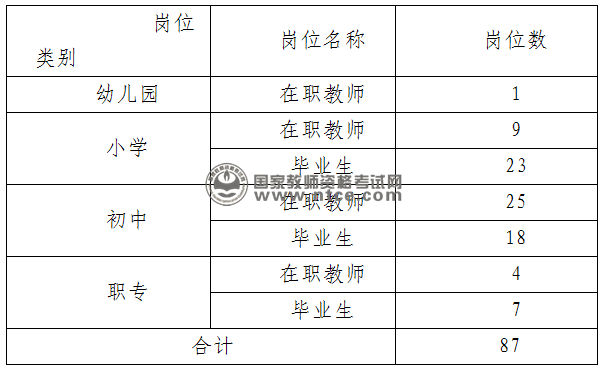 长沙市高新区2014年招聘教师计划表