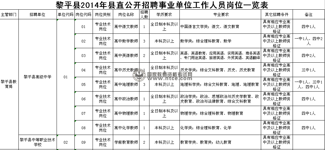 黎平县2014年公开招聘县直事业单位工作人员岗位一览表 