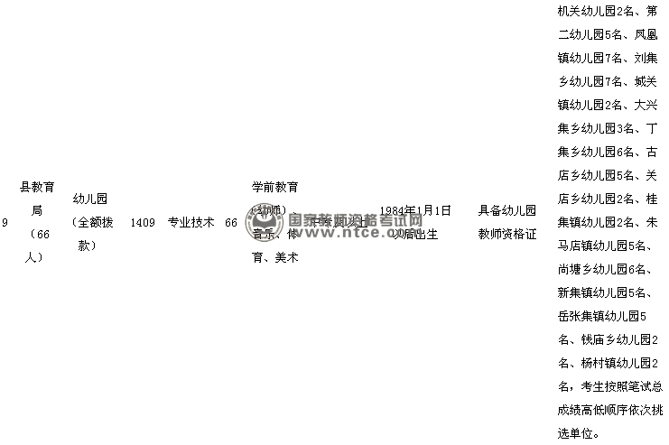 2014年凤台县事业单位公开招聘人员岗位计划表