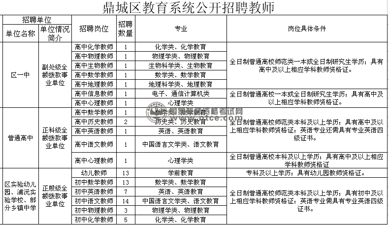 鼎城区教育系统公开招聘教师 岗位条件及数量表
