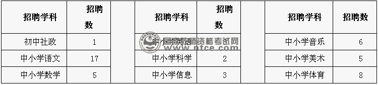 衢州市柯城区2014年公开招聘教师岗位表