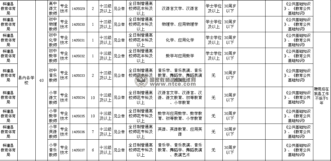 梓潼县2014年上半年公开招聘事业单位工作人员岗位表