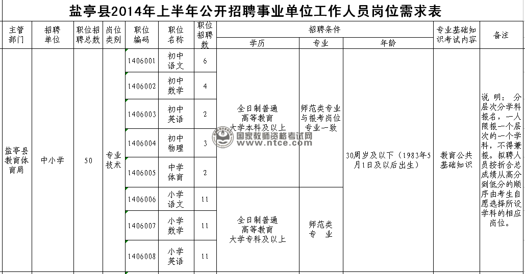 盐亭县2014年上半年公开招聘事业单位工作人员岗位需求表