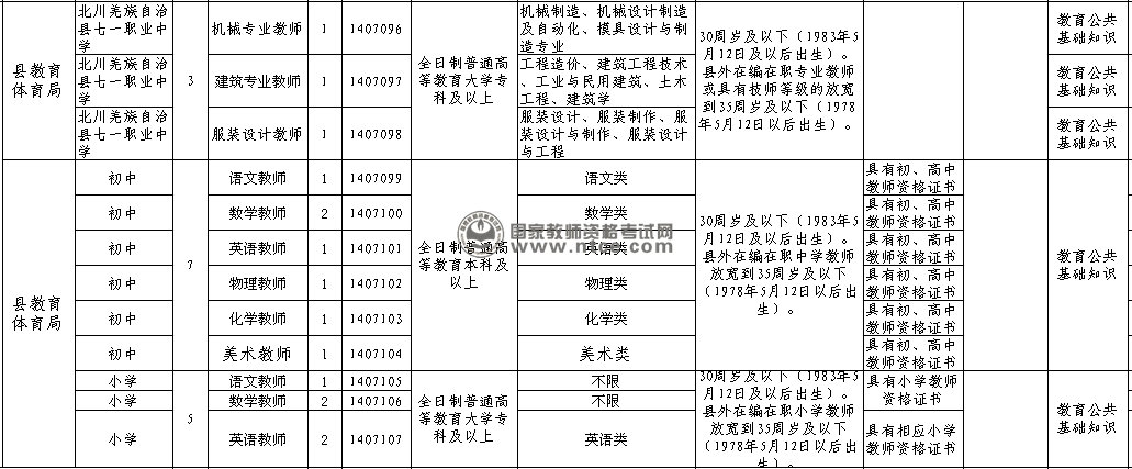 2014年上半年北川羌族自治县公开招聘事业单位工作人员岗位需求表