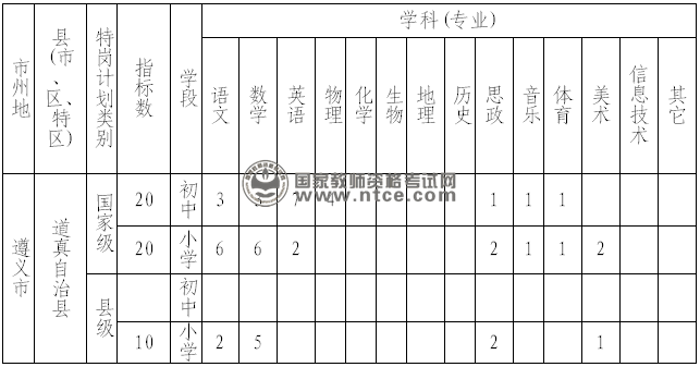 贵州省遵义市道真县2014年特岗教师招聘指标