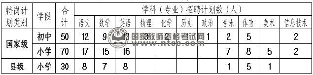 务川县2014年特岗教师招聘指标