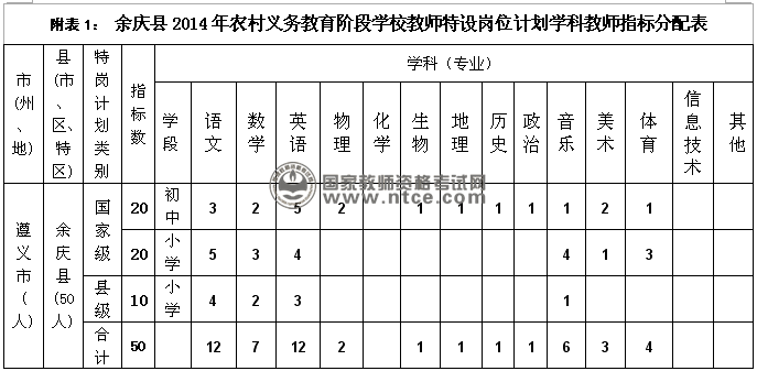 余庆县2014年特设岗位计划学科教师指标分配表