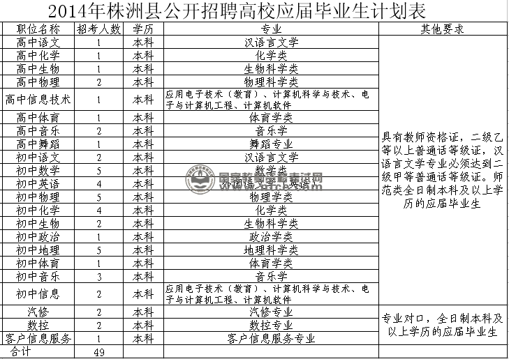 2014年株洲县公开招聘高校应届毕业生计划表