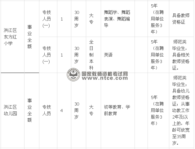 2014年洪江区公开招聘教师工作人员计划及岗位表