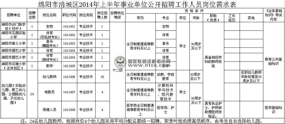 绵阳市涪城区2014年上半年事业单位公开招聘工作人员岗位需求表