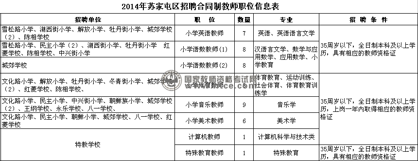 2014年苏家屯区招聘合同制教师职位信息表