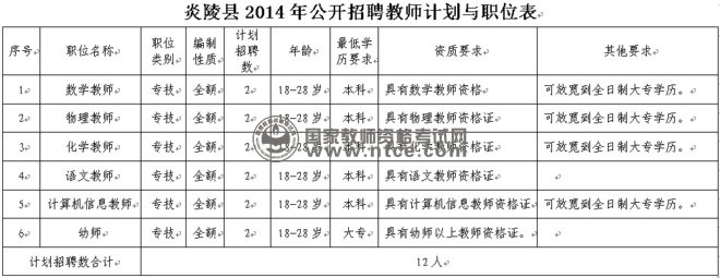 2014年炎陵县义务教育学校及幼儿园公开招聘教师计划与职位表