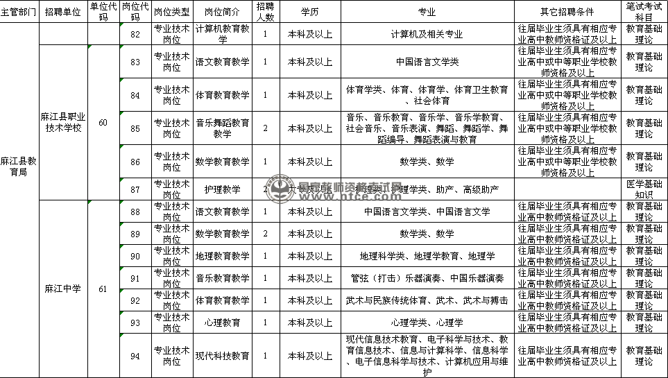麻江县2014年公开招聘县直事业单位工作人员岗位一览表