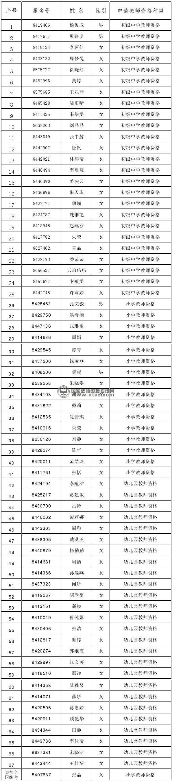 江苏省姑苏区2014年面向社会认定教师资格通过人员名单
