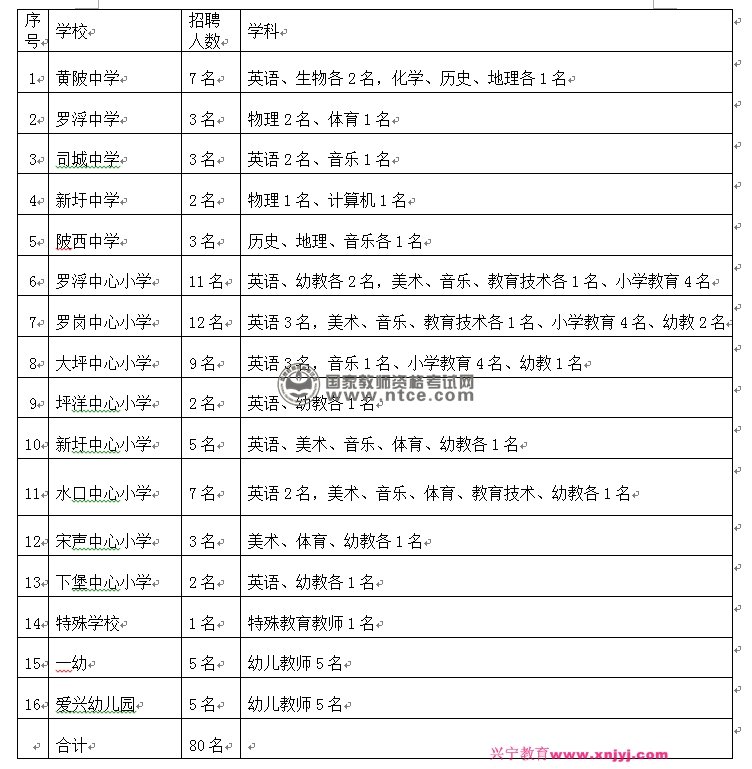 广东省兴宁市2014年公开招聘教师岗位表