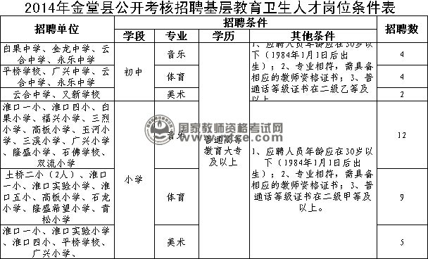 2014年金堂县公开考核招聘基层教育人才岗位条件表