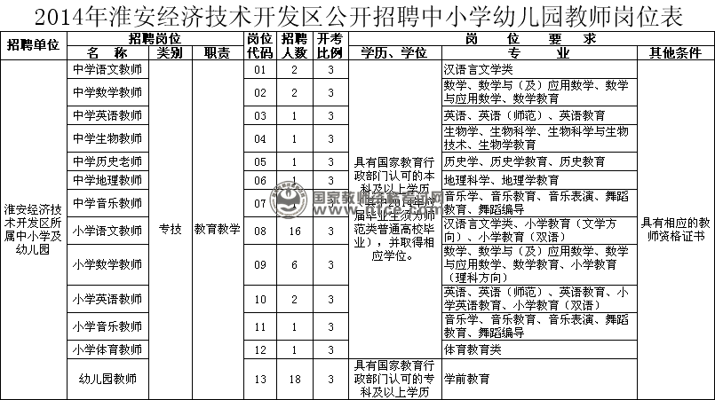 2014年淮安经济技术开发区公开招聘中小学幼儿园教师岗位表