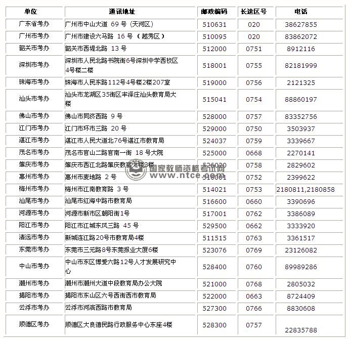 广东省各市区考办教师资格两学考试电话联系一览表