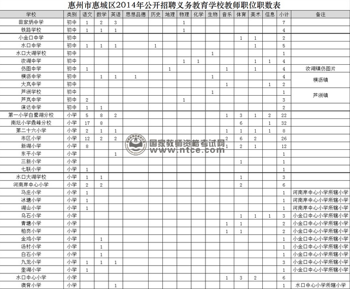惠州市惠城区2014年公开招聘义务教育学校教师职数表1