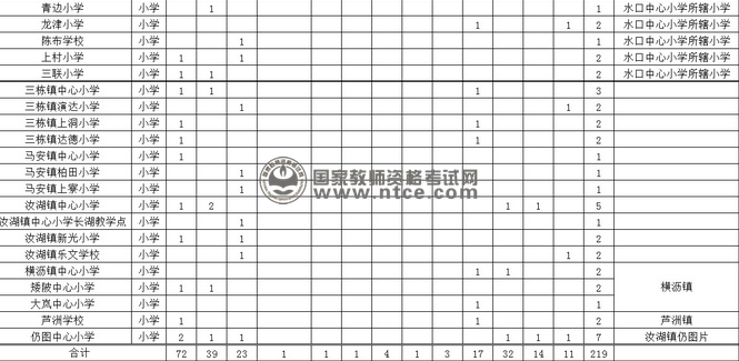惠州市惠城区2014年公开招聘义务教育学校教师职数表2
