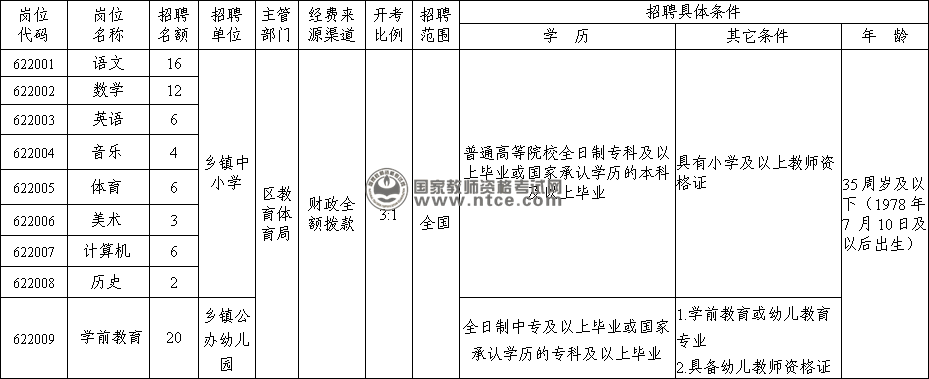 遂宁市船山区2014年第3季度面向社会公开考试招聘教师岗位和条件要求一览表
