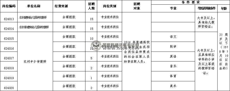 2014年第3季度射洪县公开考试招聘事业单位工作人员岗位和条件要求一览表