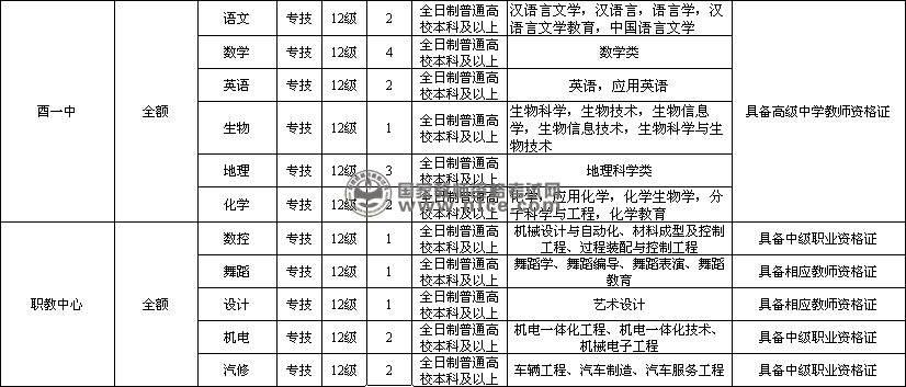 酉阳自治县2014年第三季度公开招聘事业单位工作人员岗位一览表