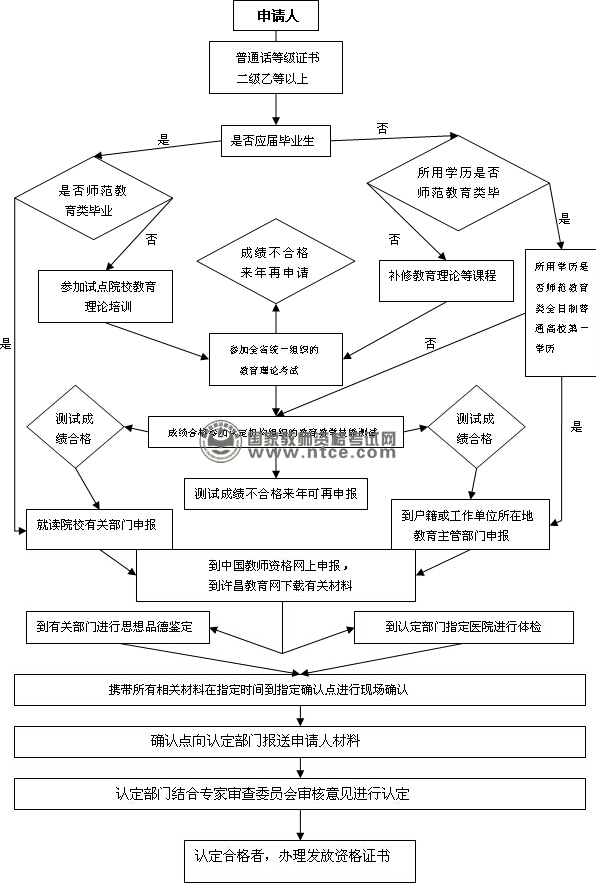 河南许昌襄城县教体局教师资格认定流程图