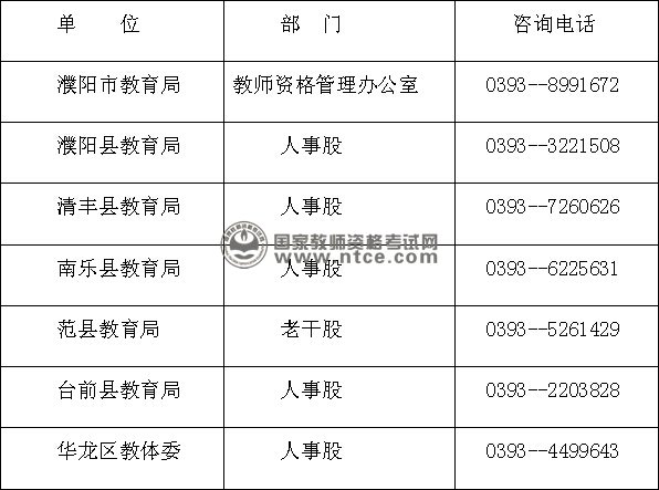 河南省濮阳市全市各县（区）教师资格认定机构联系电话