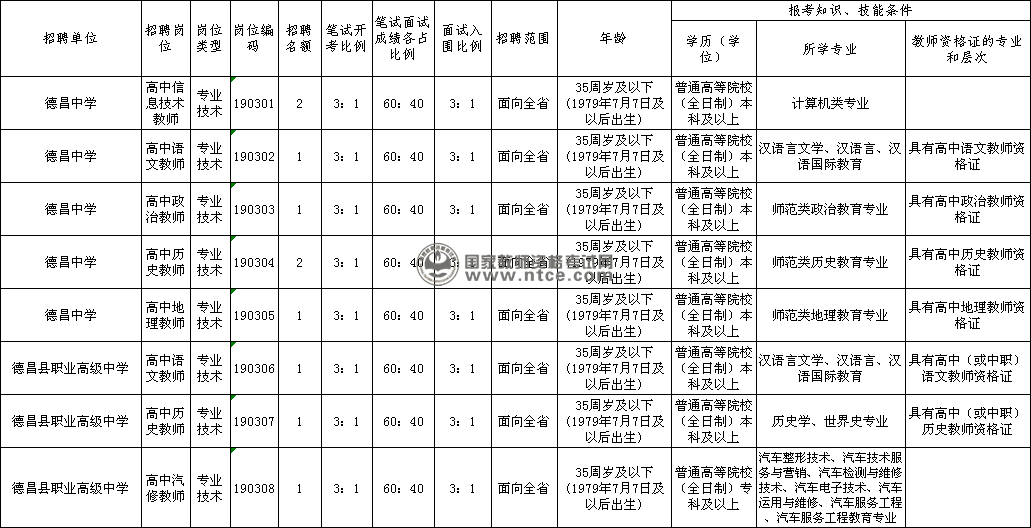 德昌县2014年公开考试招聘中学教师岗位表