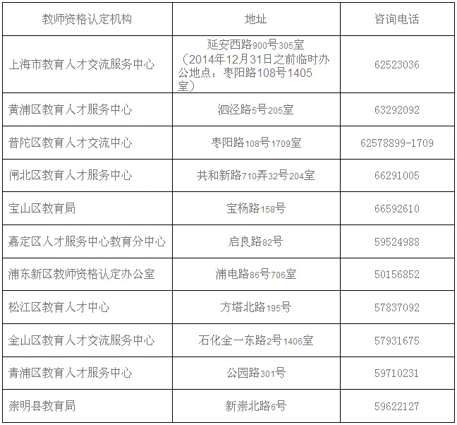上海市各级教师资格认定机构地址和联系电话一览表