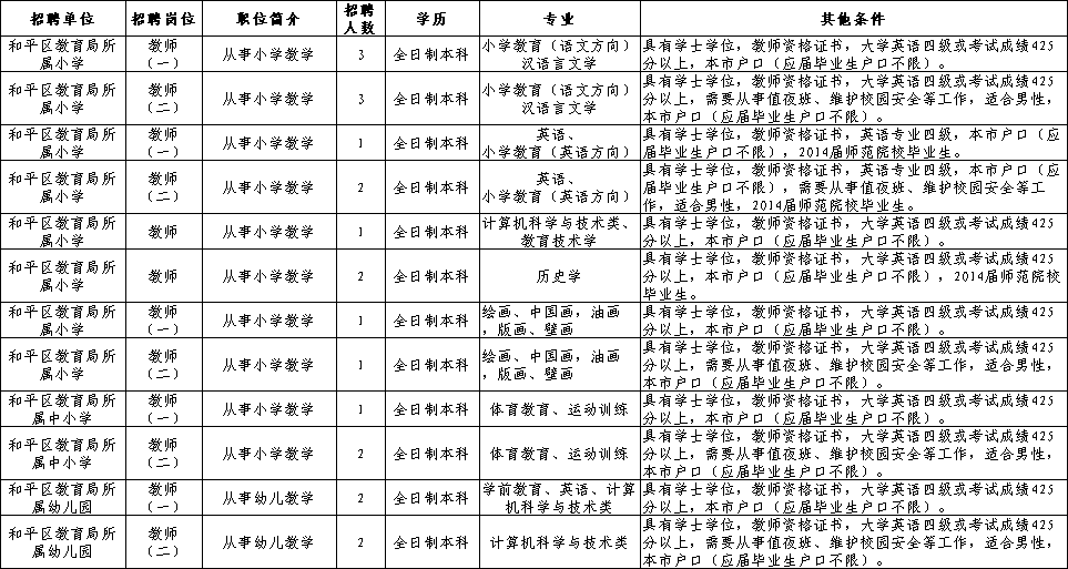 天津市和平区2014年招聘教师岗位表