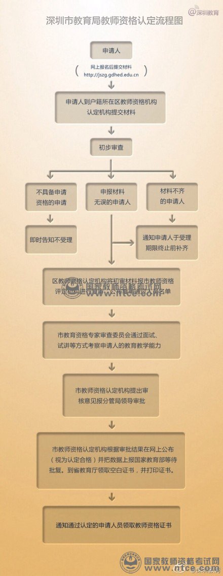 深圳市教育局教师资格认定流程图