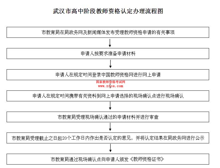 湖北省武汉市高中阶段教师资格认定办事指南
