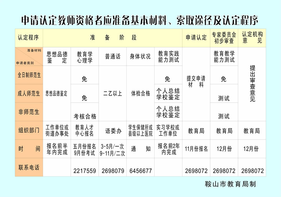 辽宁省鞍山市教师资格申请认定程序图解