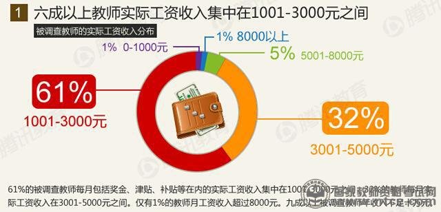 教师生存状况调查报告：八成教师表示压力大