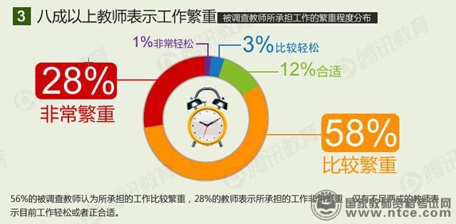 教师生存状况调查报告：八成教师表示压力大
