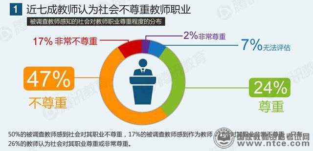 教师生存状况调查报告：八成教师表示压力大