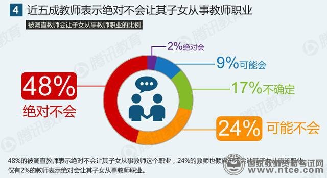 教师生存状况调查报告：八成教师表示压力大