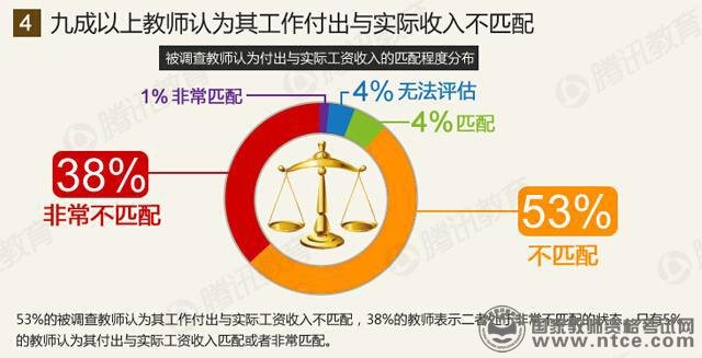 教师生存状况调查报告：八成教师表示压力大