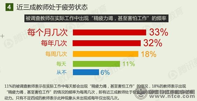 教师生存状况调查报告：八成教师表示压力大