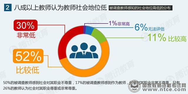 教师生存状况调查报告：八成教师表示压力大