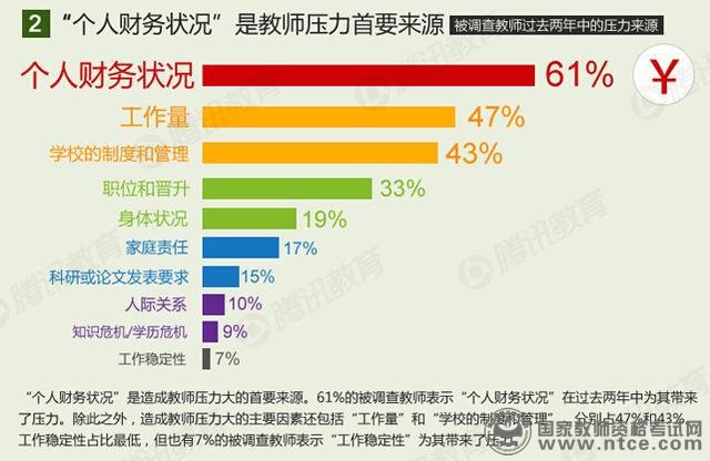 教师生存状况调查报告：八成教师表示压力大
