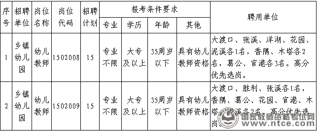 安徽省东至县2015年公开招聘幼儿园教师公告