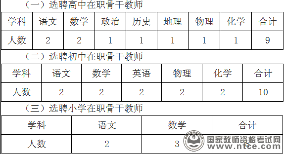 云南省曲靖市2015年公开选聘教师公告